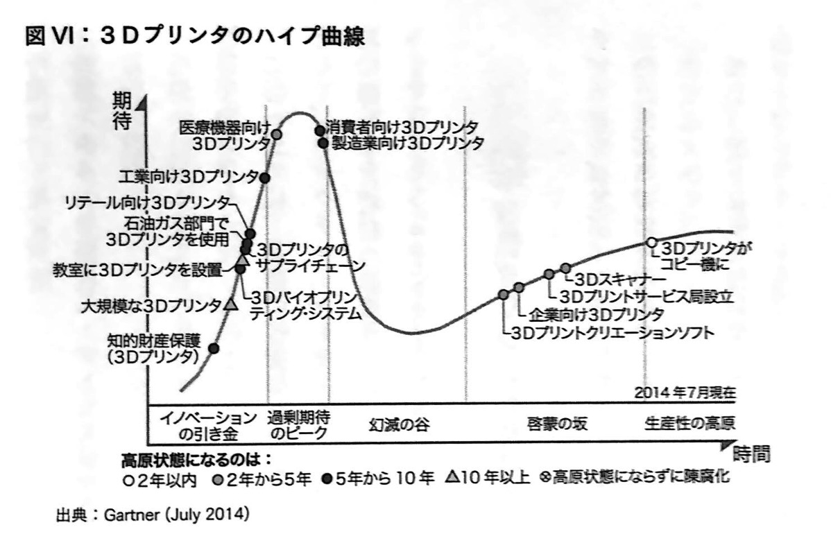 図Ⅵ ３Dプリンタのハイプ曲線 付章P208