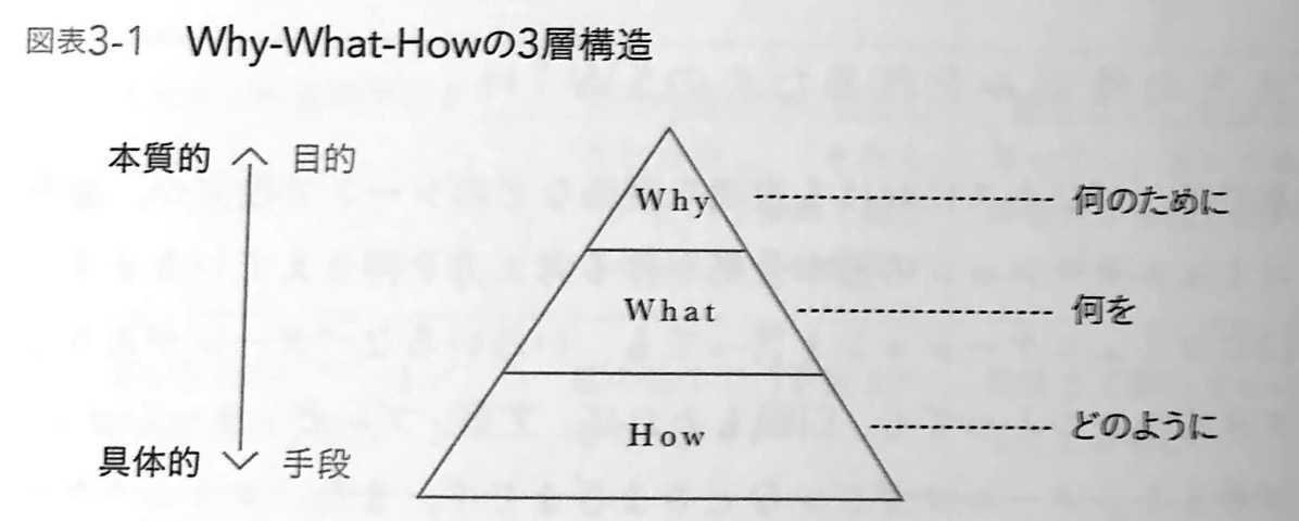 図表3 1 Why What Howの3層構造 シンプルに結果を出す人の 5W1H思考 CHAP3
