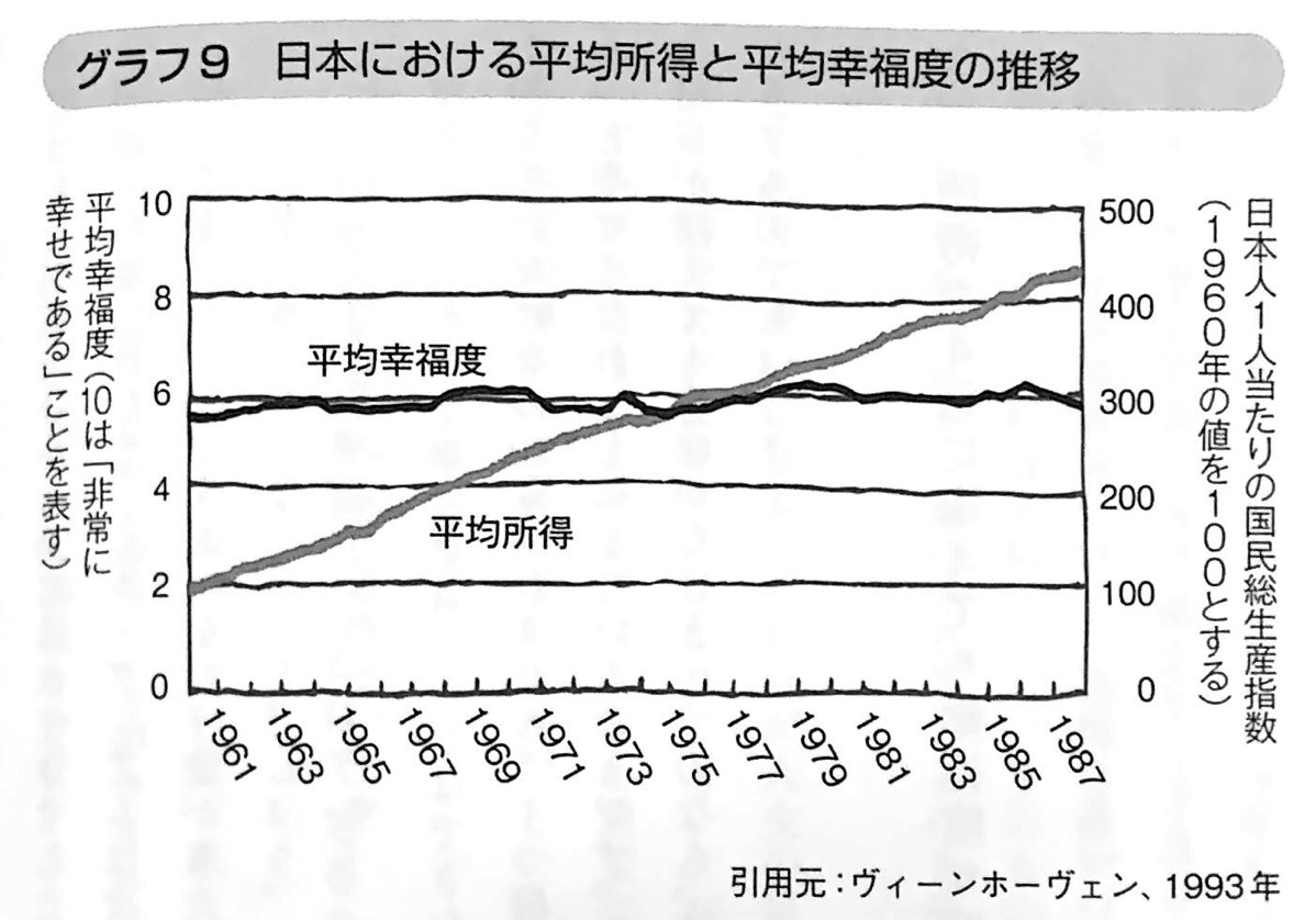 グラフ9 日本における平均所得と平均幸福度の推移 幸せとお金 第3章