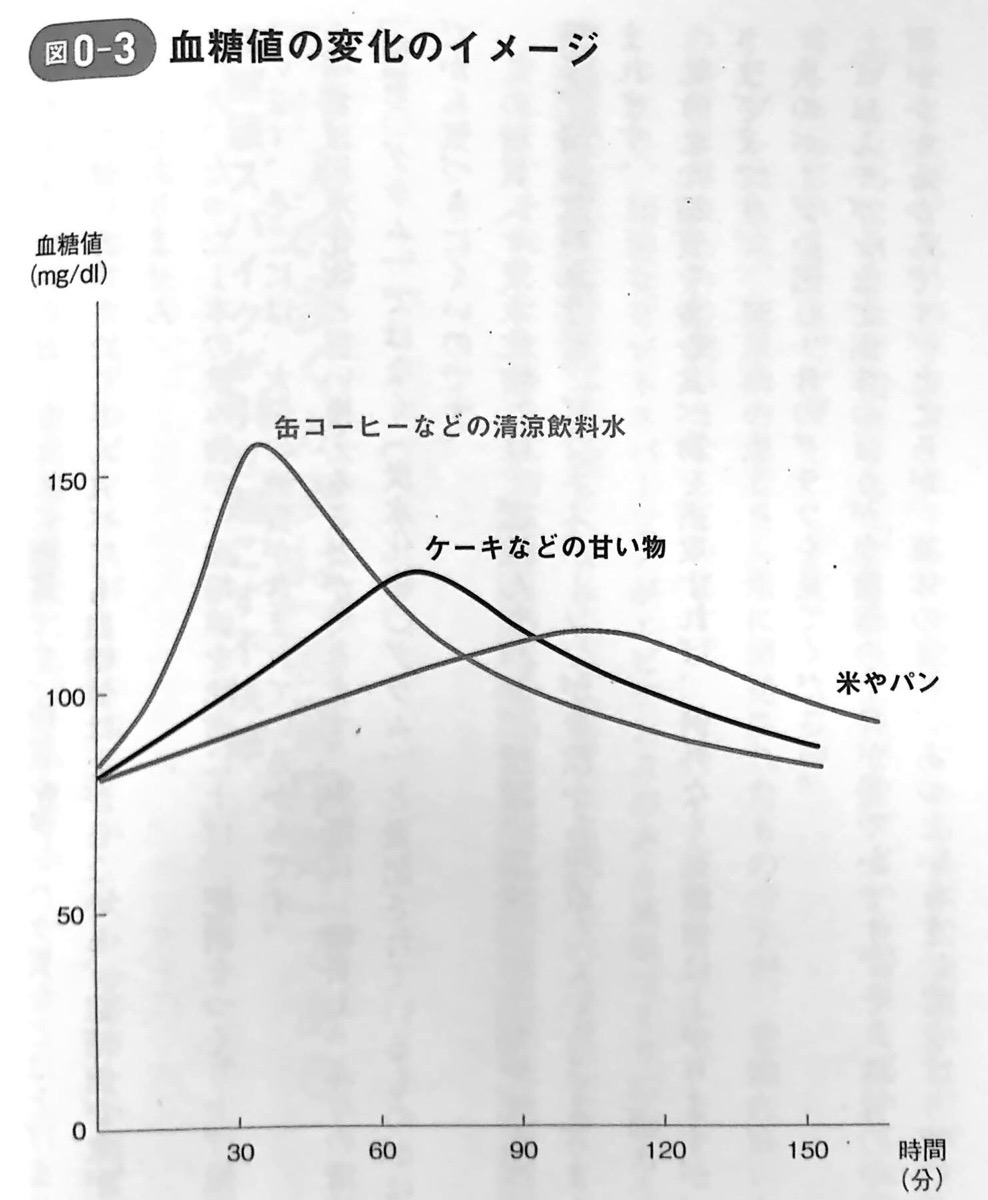 図0−3 血糖値の変化のイメージ 最強の教科書 序章