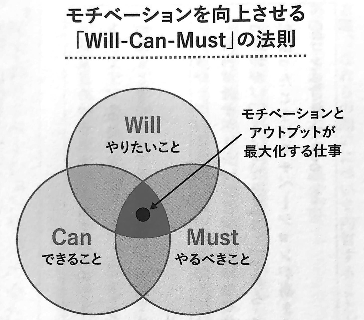 図1 Will−Can−Must の法則 これ しかやらない 第4章