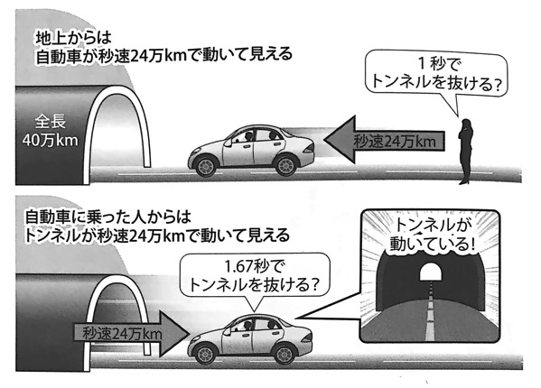 図18 自動車に乗った人からはトンネルは縮んで見える いちばんやさしい相対性理論の本 第1章