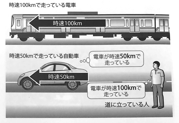 図1 道に立っている人から見た電車の速さ いちばんやさしい相対性理論の本 第1章