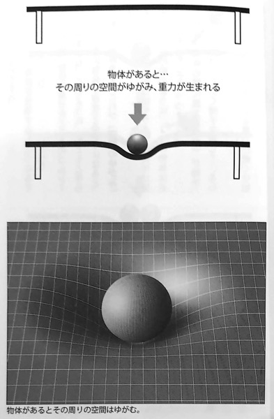図20 物体があると その周りの空間がゆがみ 重力が生まれる いちばんやさしい相対性理論の本 第3章