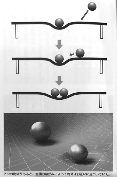 図21 2つの物体があると 空間のゆがみによってお互いに近づいていく いちばんやさしい相対性理論の本 第3章