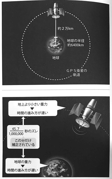 図22 GPS衛星では地上より時間が速く進む いちばんやさしい相対性理論の本 第3章