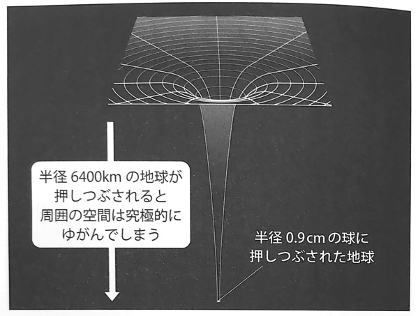 図23 半径0 9cmの球に押しつぶされた地球 いちばんやさしい相対性理論の本 第4章