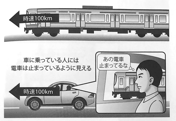 図2 車に乗っている人から見た電車の速さ いちばんやさしい相対性理論の本 第1章