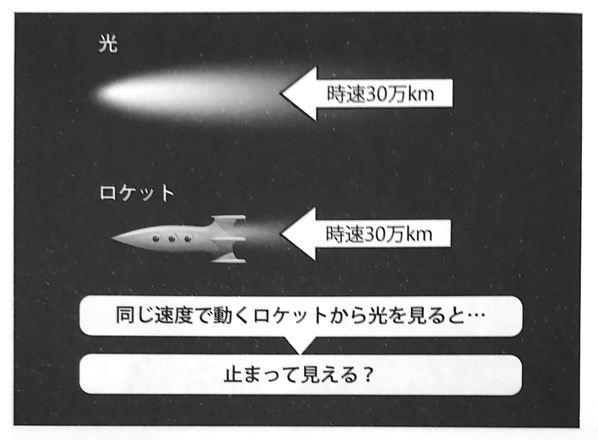 図3 同じ速度で動くロケットから光を見ると いちばんやさしい相対性理論の本 第1章