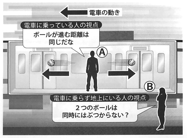 図8 電車に乗っている人の視点と地上にいる人の視点から見たボールの動き いちばんやさしい相対性理論の本 第1章