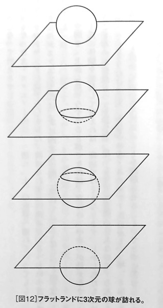 図12 フラットランドに3次元の球が訪れる 呪力とは何か 第三章