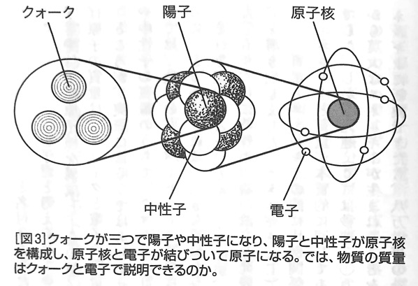 図3 原子の構成要素 強い力 と 弱い力 第一章