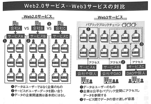 図1 Web2 0サービス→Web3サービスの対比 Web3とDAO 第1章