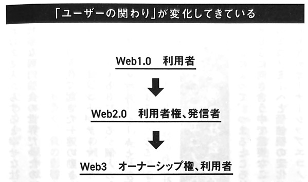 図2 ユーザーの関わり が変化してきいる Web3とAO 第4章