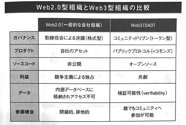 図5 Web2 0型組織とWeb3型組織の比較 Web3とDAO 第6章