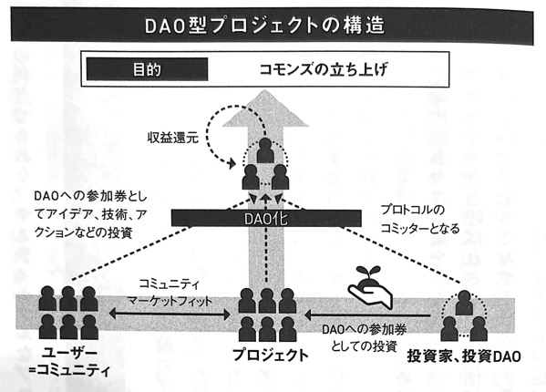 図7 DAO型のプロジェクトの構造 Web3とDAO 第8章