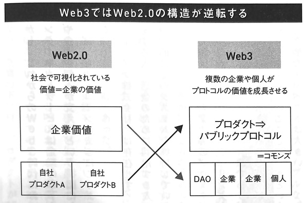 図8 Web3ではWeb2 0の構造が逆転する Web3とDAO 第8章