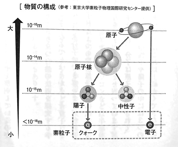図1 物質の構成 量子力学的 願望実現の教科書 第一章