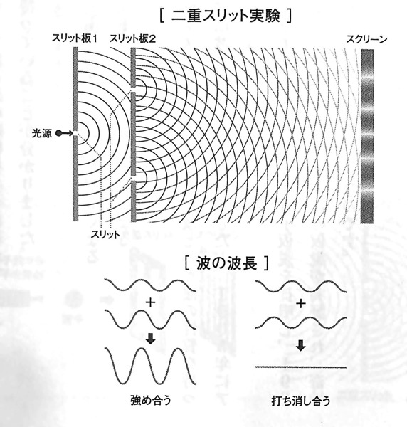 図5 二重スリット実験 量子力学的 願望実現の教科書 第一章