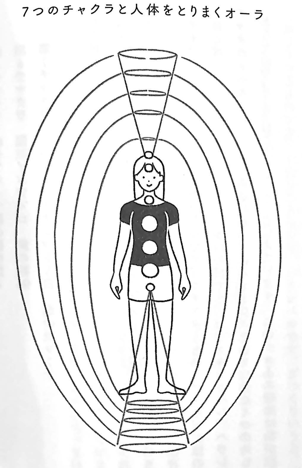 図2 7つのチャクラと人体をとりまくオーラ フォースの法則 第2章