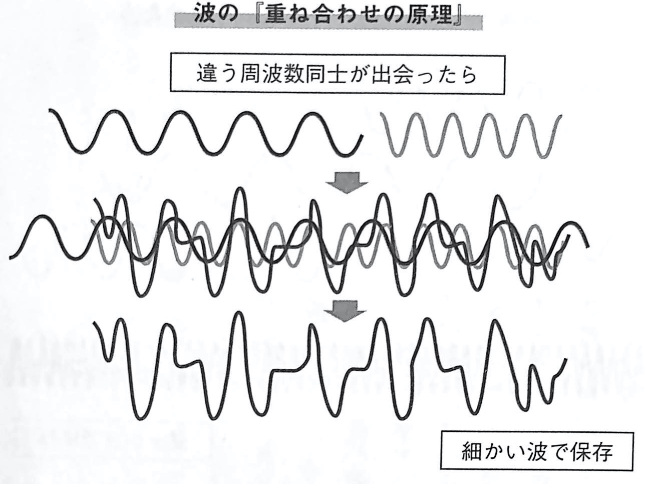 図6 波の 重ね合わせの原理 量子力学的 パラレルワールドの法則 第4章