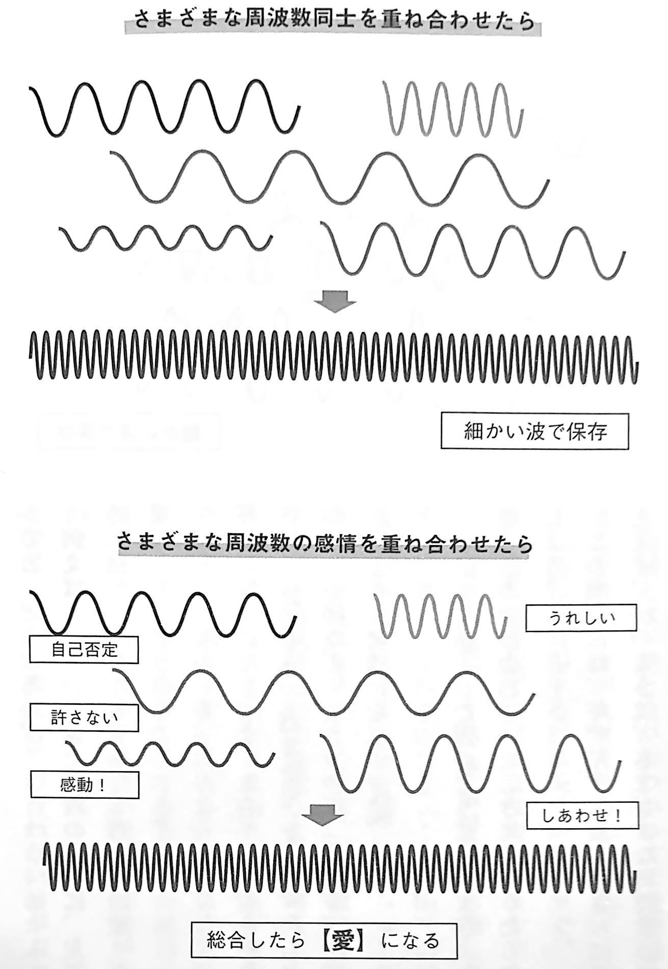 図7 さまざまな周波数の感情を重ねたら 量子力学的 パラレルワールドの法則 第4章