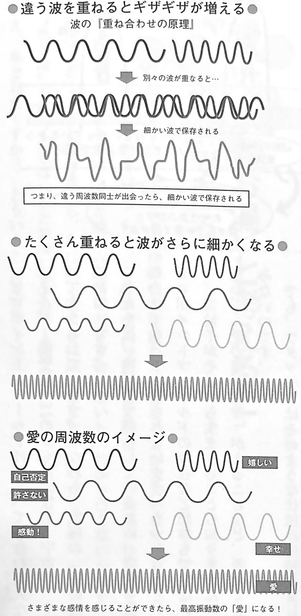 図D 波の重ね合わせの原理 量子力学的 実践術 第2章