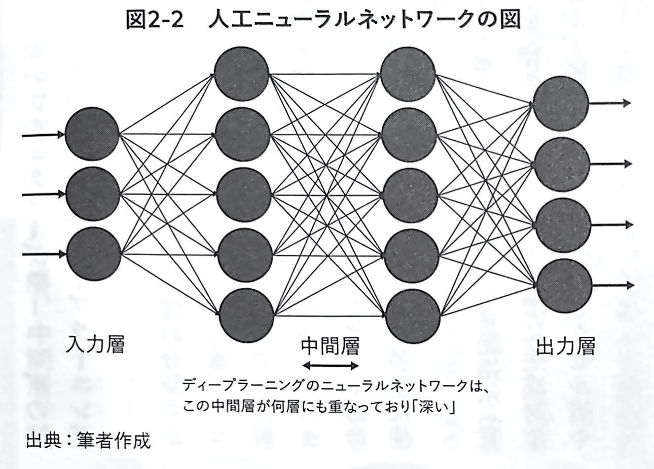 図2−2 人工ニューラルネットワークの図 生成AIで世界はこう変わる 第2章