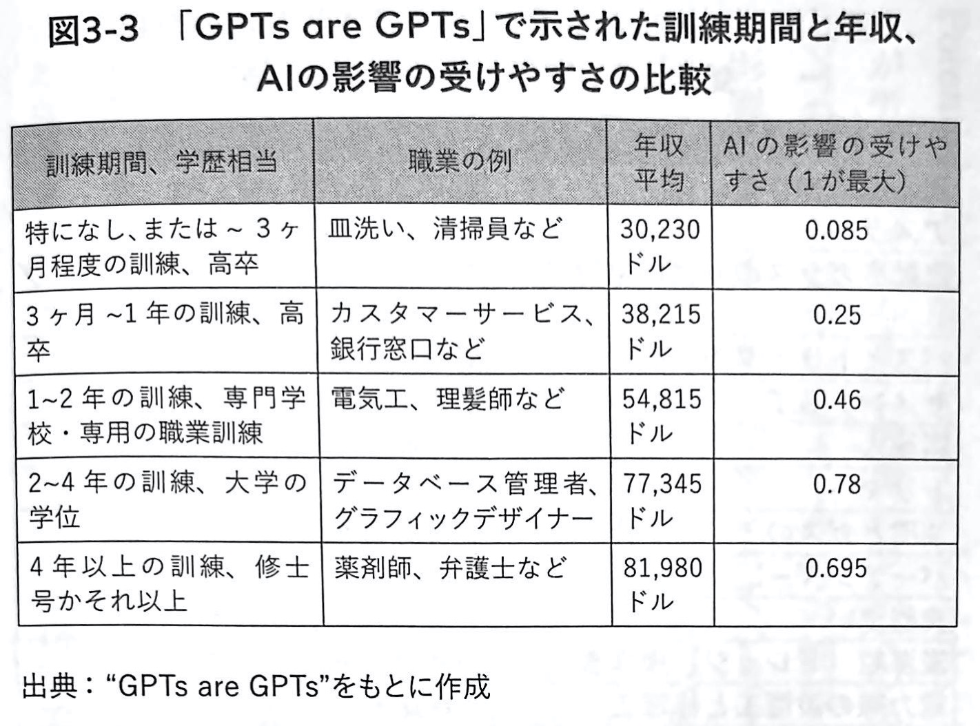図3−3 GPTs are GPTs で示された訓練期間と年収 AIの影響の受けやすさの比較 生成AIで世界はこう変わる 第3章
