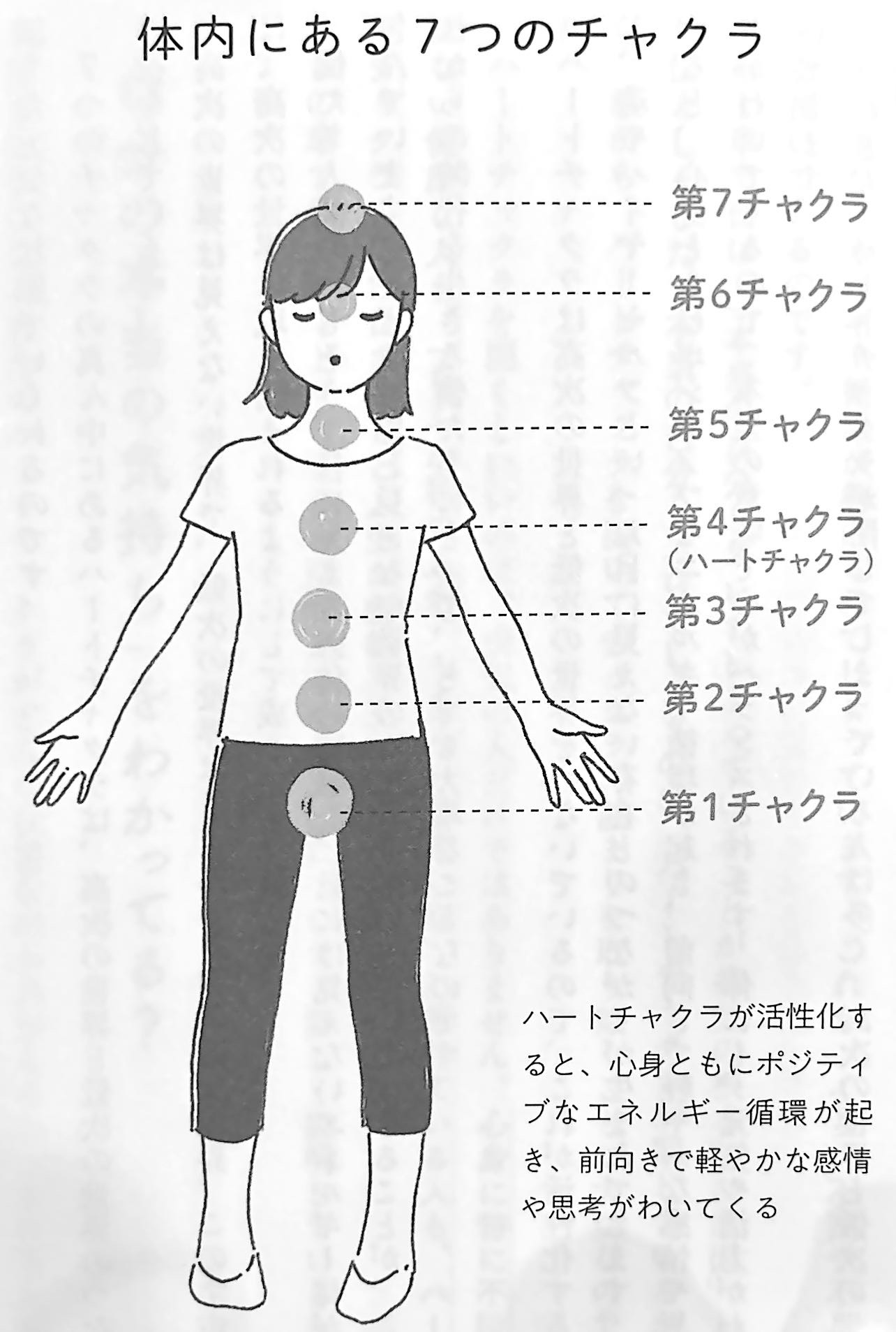 図4.体内にある7つのチャクラ(『気持ちがふさぎこんでいるあなたへ』第3章).jpg