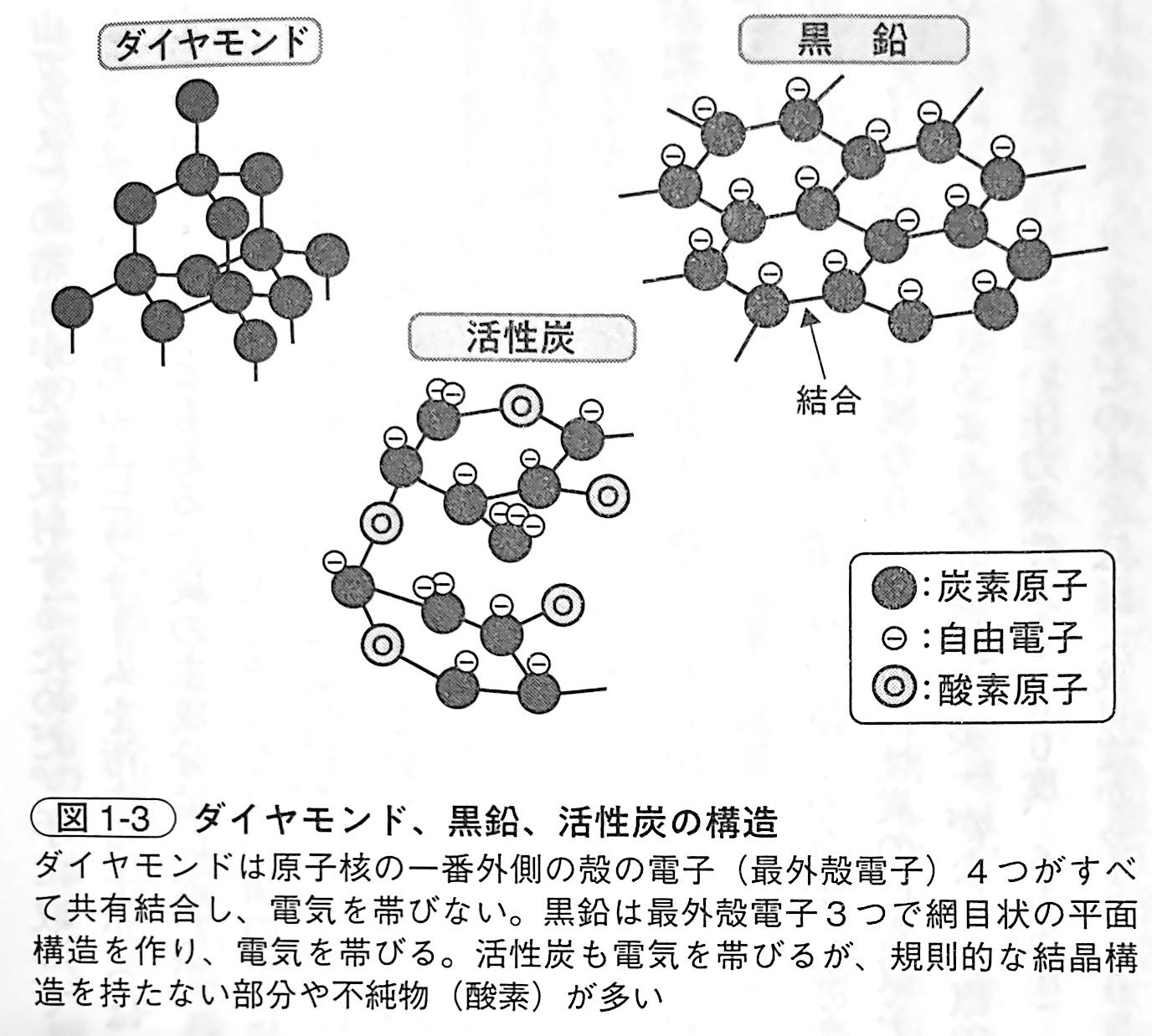 図1 3．ダイヤモンド、黒鉛、活性炭の構造（『土と生命の46億年史』第1章）.