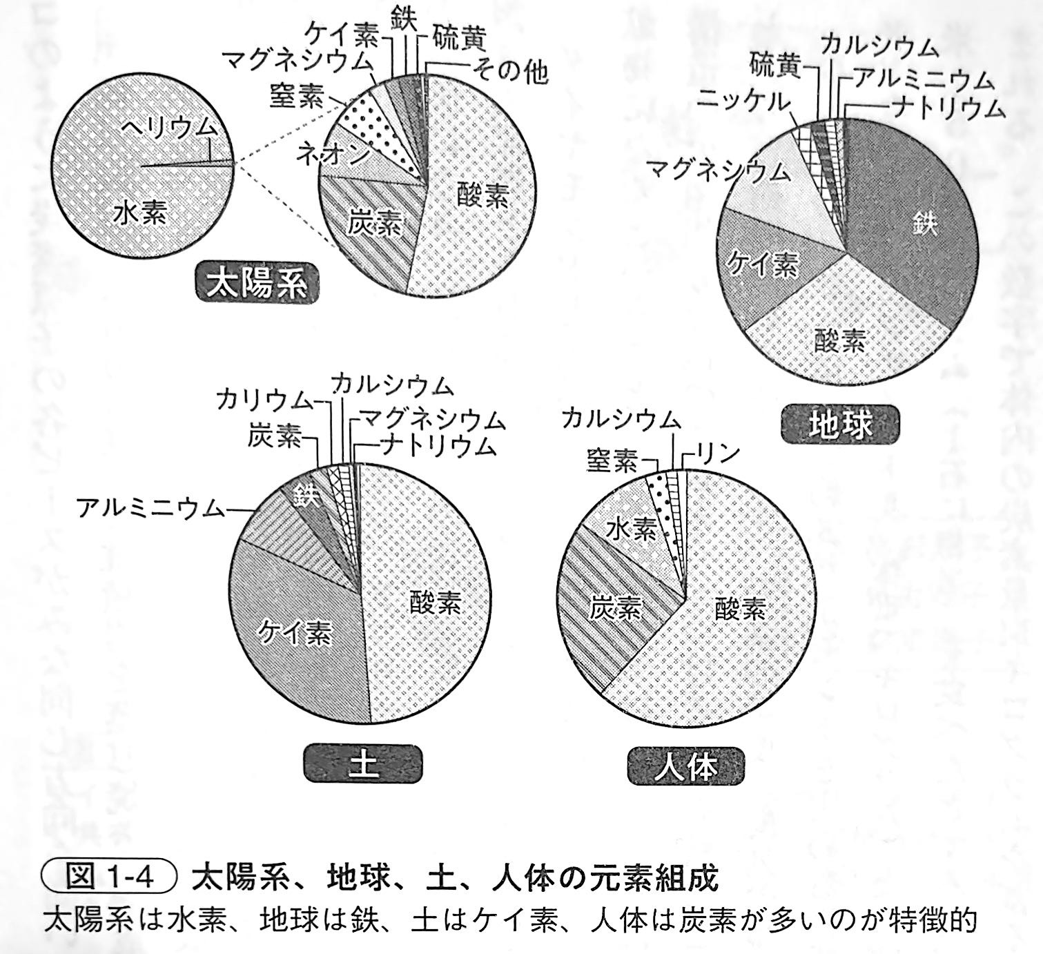 図1 4．太陽系、地球、土、人体の元素組成（『土と生命の46億年史』第1章）.