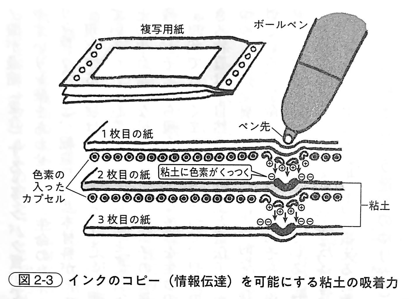 図2 3．インクのコピー（情報伝達）を可能にする粘土の吸着力（『土と生命の46億年史』第2章）.