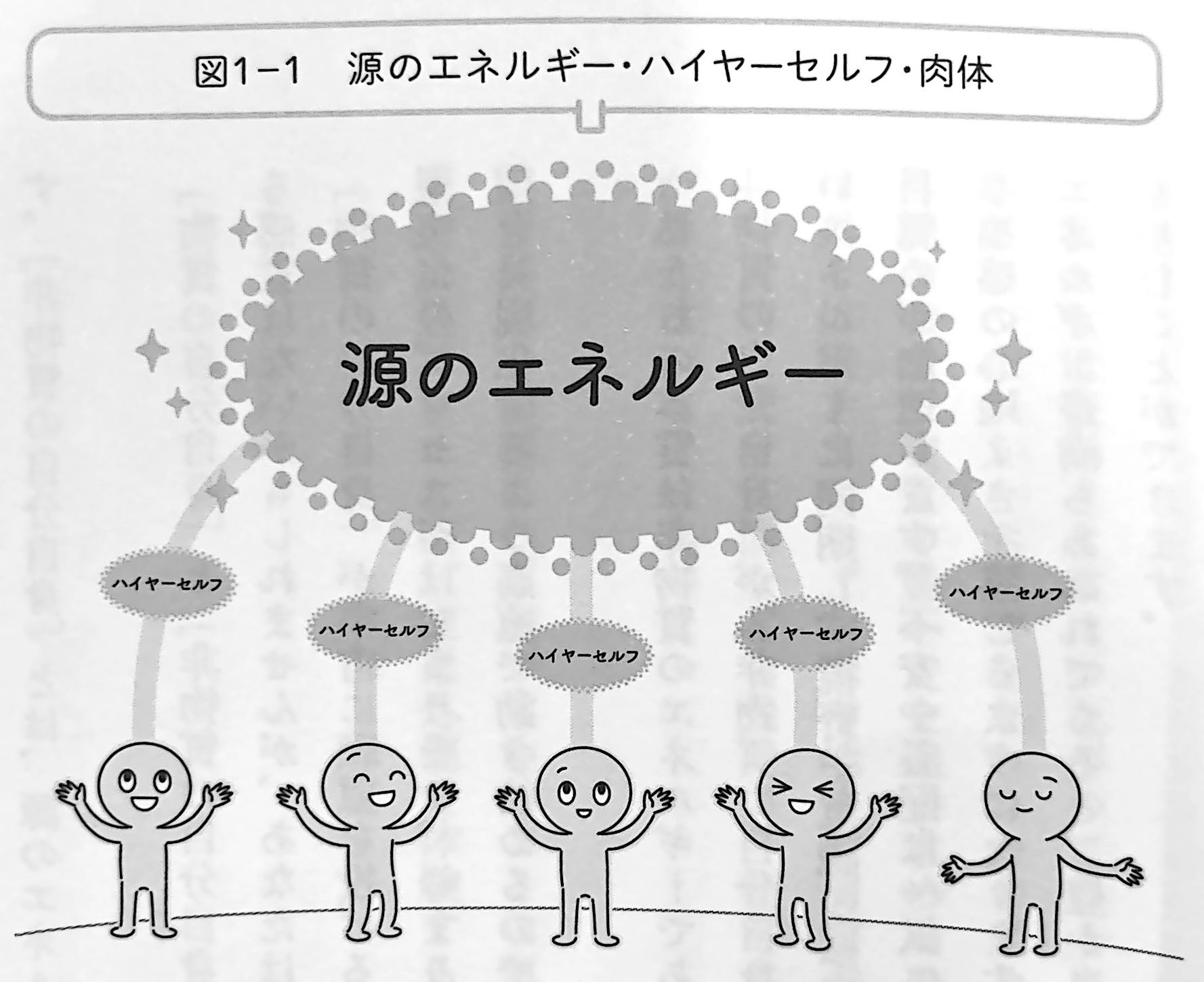 図1 1．源のエネルギー・ハイヤーセルフ・肉体（『お金を引き寄せる「設定」と「許可」の法則』第1章）.