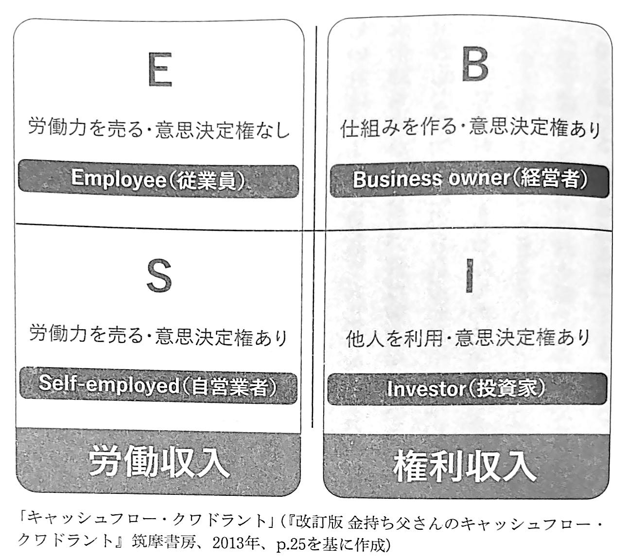 図1.キャッシュフロー・クワドラント(『働かないおじさんは資本主義を生き延びる術を知っている』第3章).jpg