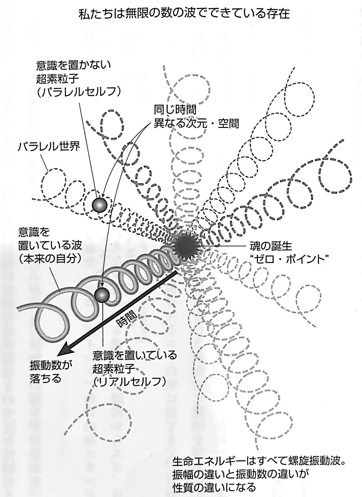 図2.私たちは無限の数の波でできている存在(『水晶化(珪素)する地球人の秘密』第2章).jpg